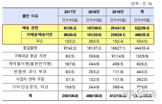 해외구매 TV 관련 소비자불만 현황. (자료=한국소비자원)
