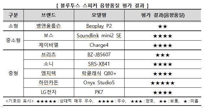 자료=한국소비자원