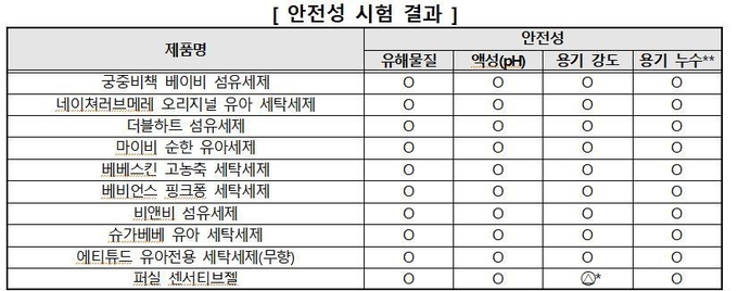 유아 세탁세제 안전성 시험 결과. (표=한국소비자원)