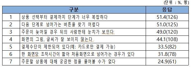 키오스크 이용 중 불편 사항 (자료=한국소비자원)