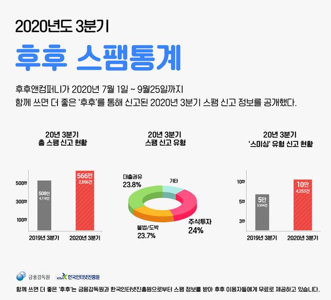 3분기 후후 스팸통계 (자료=후후앤컴퍼니)