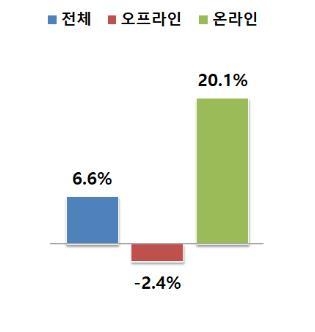 8월 기준 작년 동월 대비 매출 증감률(%) (자료=산업통상자원부)