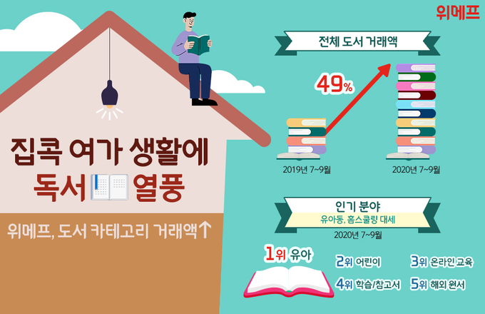 온라인 도서 판매 현황 (사진=위메프)