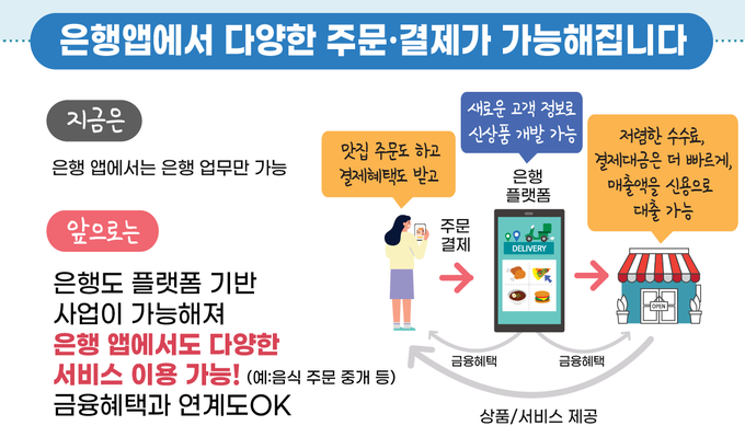금융위원회는 10일 디지털금융협의회를 열고 금융회사와 핀테크(금융기술), 빅테크(대형 정보통신 기업)간 공정한 경쟁을 촉진할 수 있도록 규제를 개선하는 방안을 논의했다. 이번 협의에 따라 빅테크 기업들이 플랫폼을 기반으로 다양한 서비스를 제공하는 것과 마찬가지로, 은행도 음식 주문, 쇼핑, 부동산 서비스 등 생활밀착형 서비스를 선보이고 포인트 혜택도 제공할 수 있게 된다.(사진=금융위원회)