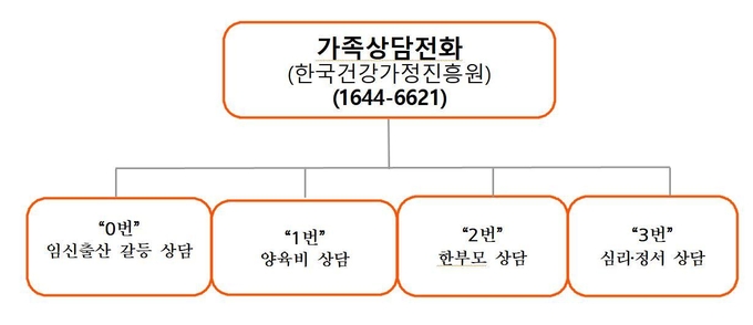 가족상담전화 상담 영역 (사진=여성가족부) 