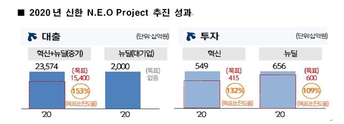 2020년 신한금융그룹 K-뉴딜 지원 실적. (자료=신한금융지주)