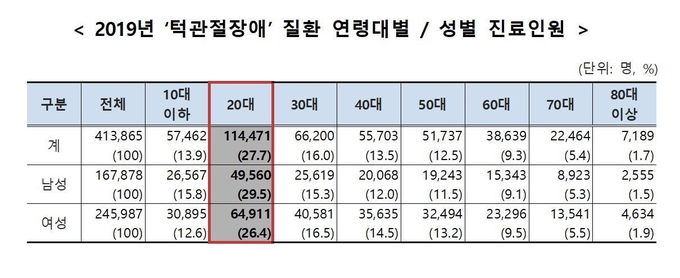 2019년 턱관절 장애 질환 진료 현황 (자료=국민건강보험공단)