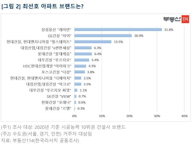 최선호 아파트 브랜드 설문 결과 (자료=부동산114)
