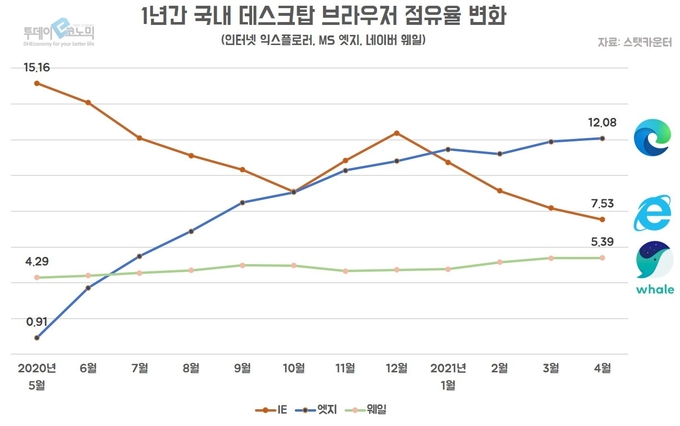 그래픽=이동민 기자 dmlee@todayeconomic.com