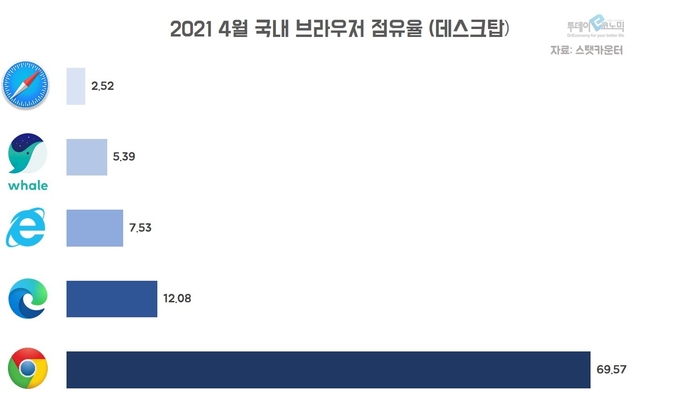 그래픽=이동민 기자 dmlee@todayeconomic.com