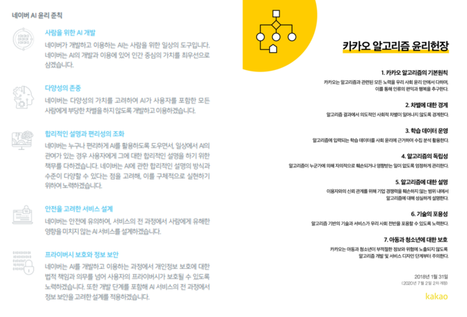 네이버와 카카오는 지난 2월 17일 자체적으로 AI 정책과 관련해 윤리 준칙을 발표했다. (좌=네이버 2020 ESG 보고서 갈무리, 우=카카오)