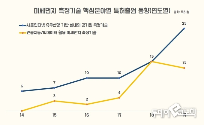 특허청이 지난 2일 밝힌 것에 따르면, 미세먼지 측정 출원 건수는 2010년 8건에서 2019년 212건으로 10년간 약 20배 넘게 증가했다. 2020년에도 230건의 특허출원이 이뤄진 것으로 추정된다. (그래픽=이동민 기자 dmlee@todayeconomic.com)