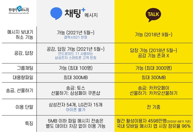 채팅플러스와 카카오톡 비교. (그래픽=이동민 기자 dmlee@todayeconomic.com)
