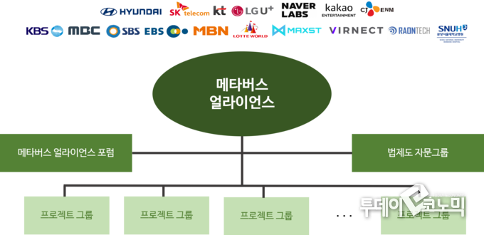 현대차, 이통3사, 빅테크 기업, 방송미디어사 등이 손잡고 민관협력체 ‘메타버스 얼라이언스’를 18일 출범시켰다. (그래픽 = 이동민 기자 dmlee@todayeconomic.com)