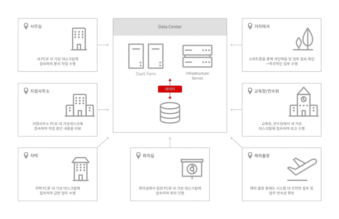 기업용 클라우드 DaaS 예시 (사진=KT)