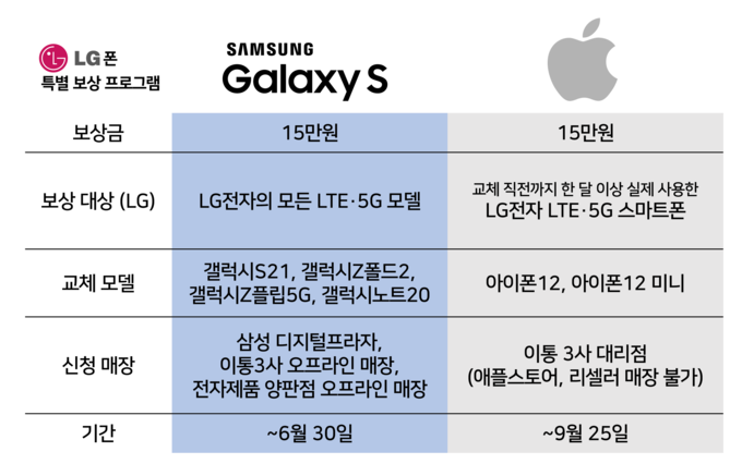 삼성전자와 애플의 LG폰 특별 중고보상정책 비교. (그래픽=이동민 기자 dmlee@todayeconomic.com)