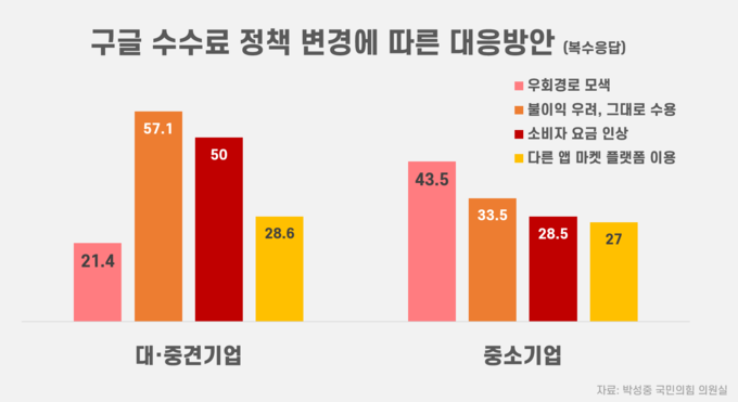 박성중 국민의힘 의원이 지난 2월 과학기술정보통신부로부터 받은 실태조사 결과에 따르면, 국내 대·중견기업 앱 사업자들의 50%는 구글 정책 변경 시 소비자 요금 인상을 고려하겠다고 답했다. 중소기업의 경우에도 28.5%가 소비자 요금 인상이 불가피하다고 답했다. (그래픽=이동민 기자 dmlee@todayeconomic.com)