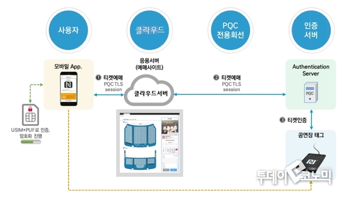 LG유플러스의 양자암호 기술 기반 공연예매시스템. (사진=LG유플러스)