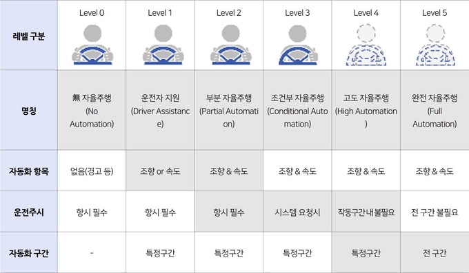 자율주행차 단계 (사진=과학기술정보통신부)
