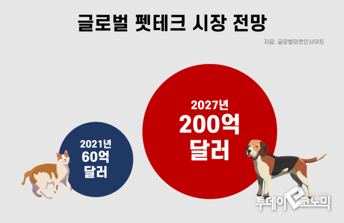 시장조사업체 글로벌마켓인사이트는 글로벌 펫테크 시장 규모가 2021년 약 60억 달러에서 2027년 약 200억 달러에 이를 것이라고 올해 5월 전망했다. (그래픽=이동민 기자 dmlee@todayeconomic.com)