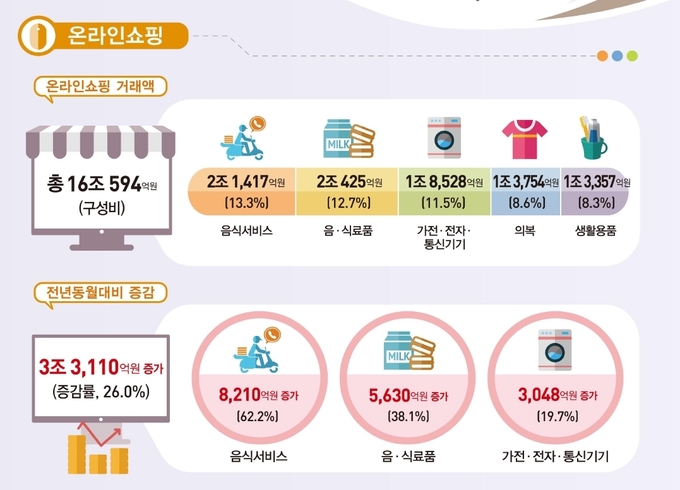 지난 5월 온라인쇼핑 동향. (자료=통계청)