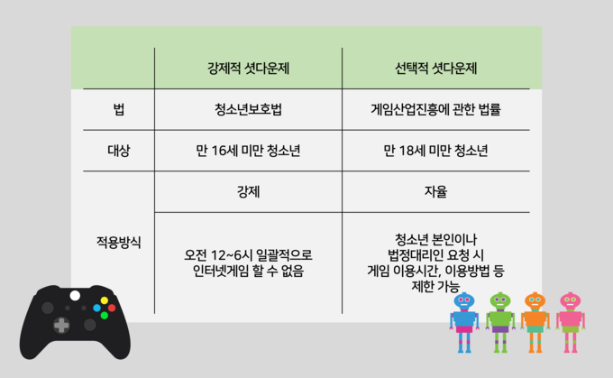 강제적 셧다운제와 선택적 셧다운제 비교. (그래픽=이동민 기자 dmlee@todayeconomic.com)