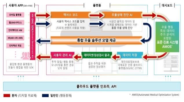 우울증 진단·치료 서비스 시나리오 도식 (사진=과학기술정보통신부)