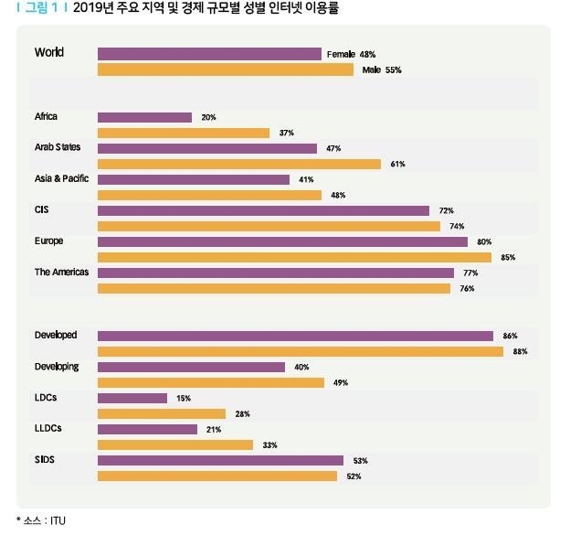 2019년 주요 지역 및 경제 규모별 성별 인터넷 이용률 (사진=KISDI 보고서 캡처)
