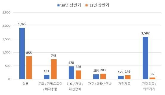서울시 전자상거래센터 온라인쇼핑 피해 신고 건수. (자료=서울시)