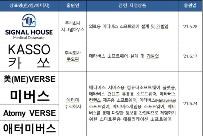 메타버스 상품 관련 상표출원 사례 (자료=특허청) 