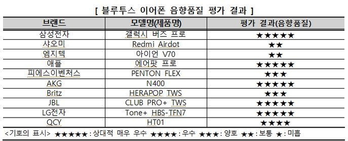 음향 품질의 경우 갤럭시 버즈 프로, 에어팟 프로, 톤프리 HBS-TFN7 등 5개 제품이 매우 우수 평가를 받았다. 레드미 에어닷과 아이언 V70은 보통 수준이었다. (자료=한국소비자원)