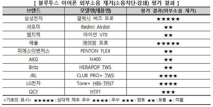 갤럭시 버즈 프로와 에어팟 프로는 모두 외부소음을 23㏈ 이상 줄여 소음 차단 기능도 매우 우수했다. (자료=한국소비자원)