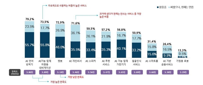 AI 제품과 서비스를 이용한 경험 (자료=4차산업혁명위원회)