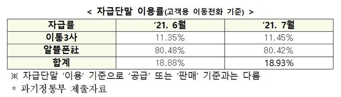 이통 3사 이동통신 가입자는 10명 중 1명(11.5%)이, 알뜰폰사 가입자는 10명 중 8명(80.42%)이 자급단말기를 이용하고 있는 것으로 확인됐다. (자료=변재일 의원실)