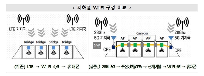 지하철 와이파이 구성 비교 (자료=과기정통부)