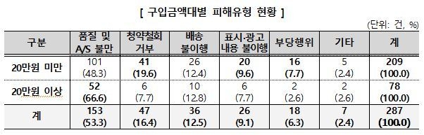 6일 발표 소비자원 접수 피해사례 중 중저가 이어폰에 관해선 ‘청약철회 거부’, 고가 제품은 ‘품질 및 AS 불만’ 유형의 비중이 컸다. (표=한국소비자원)