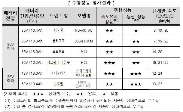 주행을 시작했을 때부터 끝낼 때까지 최고속도를 유지하는 성능인 ‘속도유지’ 항목에선 ‘스피드웨이 미니4 프로’와 세그웨이-나인봇의 ‘E45K’가 ‘상대적 우수’ 평가를 받았다. (자료=한국소비자원)