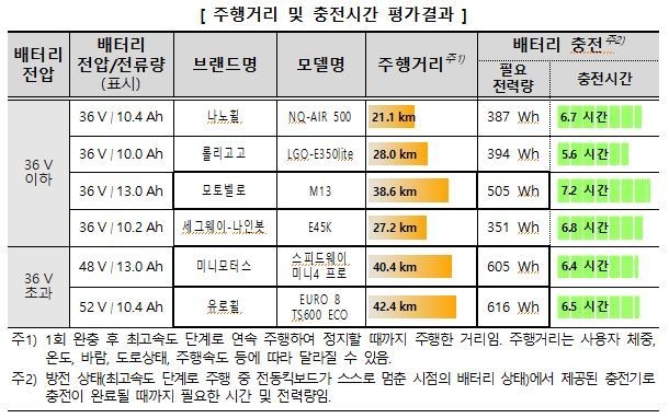 한국소비자원이 12일 공개한 전동킥보드 평가 결과에 따르면 시중에 유통되는 전동킥보드 제품별로 주행 가능한 거리, 충전에 필요한 시간, 내구성 등 성능이 제각각인 것으로 나타났다. (자료=한국소비자원)