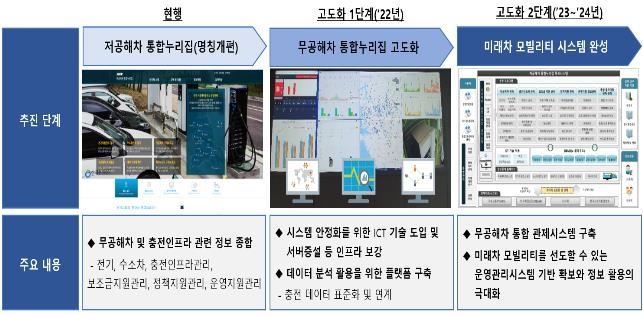 무공해차 통합누리집 고도화 추진일정. (사진=환경부)