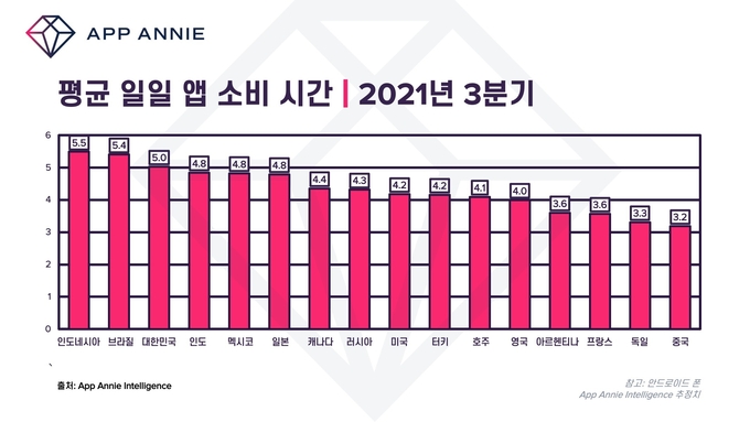15일 앱 애니 발표에 따르면 한국은 지난 2분기 모바일 앱을 4.8시간 이용했지만, 3분기 들어서 4.2% 증가해 역대 최대치를 기록했다. (사진=앱애니)