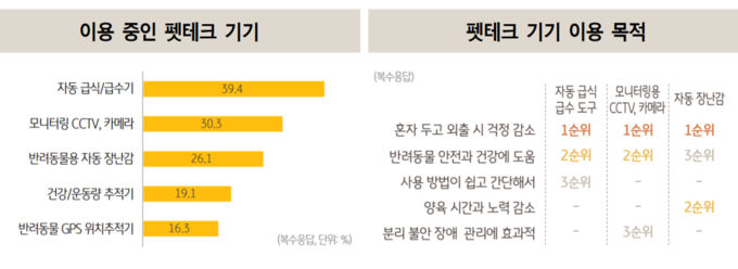 반려가구가 가장 많이 이용하는 펫테크 기기는 자동 급식·급수 도구(39.4%)였다. 모니터링 CCTV·카메라(30.3%), 반려동물용 자동 장난감(26.1%), 건강·운동량 추적기(19.1%) 등 순으로 뒤를 이었다. (사진=KB금융그룹)