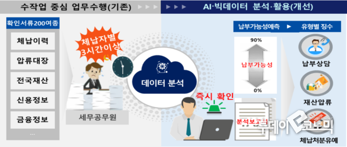 체납분석서비스. 이 서비스는 지방세 체납자가 6개월 이내에 체납 금액을 납부할 가능성이 얼마나 되는지 예측하고, 체납자의 체납규모‧소득수준 등을 한 번에 확인할 수 있는 분석보고서를 지방 세무 공무원에게 제공한다. (사진=행정안전부)