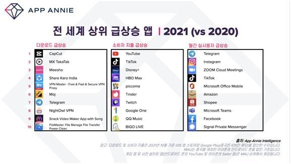 앱애니가 올해 1∼10월 앱 지출액과 다운로드 기록을 지난해 같은 기간과 비교해 보니 올해 게임 외 부문에서 가장 큰 성장을 보인 분야는 엔터테인먼트·소셜 앱이었다. (사진=앱애니)