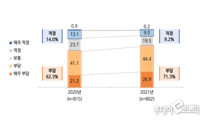 <중개수수료 적정성> 중소기업벤처부는 20일 ‘2021년 온라인플랫폼 이용사업자 실태조사’ 결과를 발표했다. 이번 조사에 따르면 중개수수료가 ‘부담된다’고 답한 비율은 71.3%를 기록했다. 작년에 비해 9%p 증가한 수치다. (사진=중소기업벤처부)