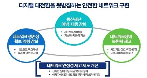 과학기술정보통신부는 29일 KT 통신장애 사고에 대한 후속 대책으로 ‘네트워크 안정성 확보 방안’을 발표했다. (사진=과기정통부)