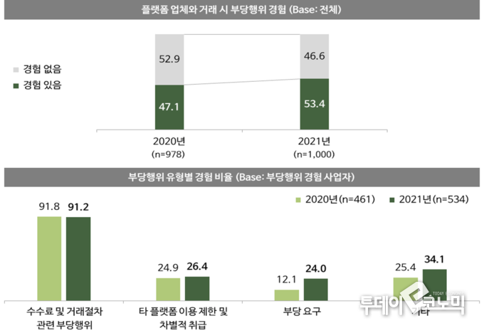 온라인 플랫폼 이용사업자의 플랫폼 이용 중 부당행위 경험 조사에 대한 답변. (사진=중소벤처기업부)