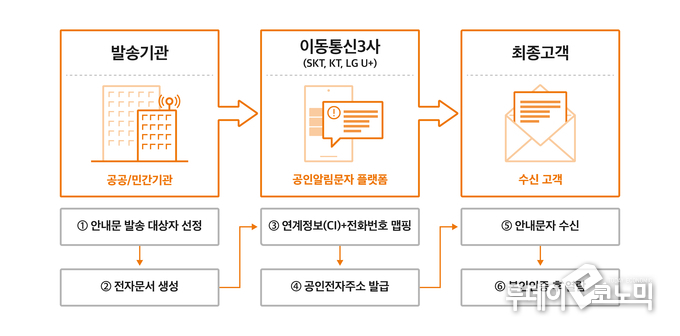 공인알림문자 서비스 흐름도 (사진=통신3사)