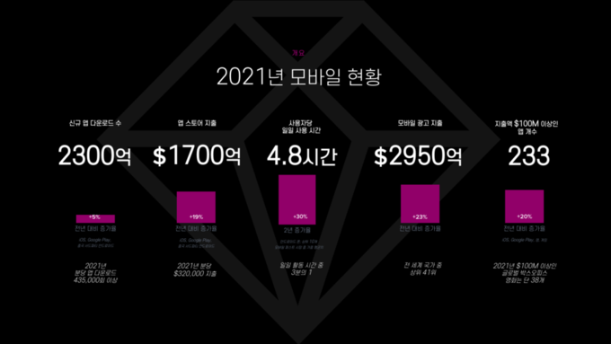 2021 모바일 앱 시장 현황 (사진=앱애니)