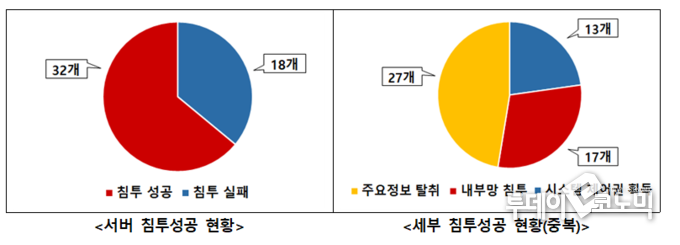 2021 하반기 사이버위기대응 모의침투 훈련 결과 (사진=과기정통부)
