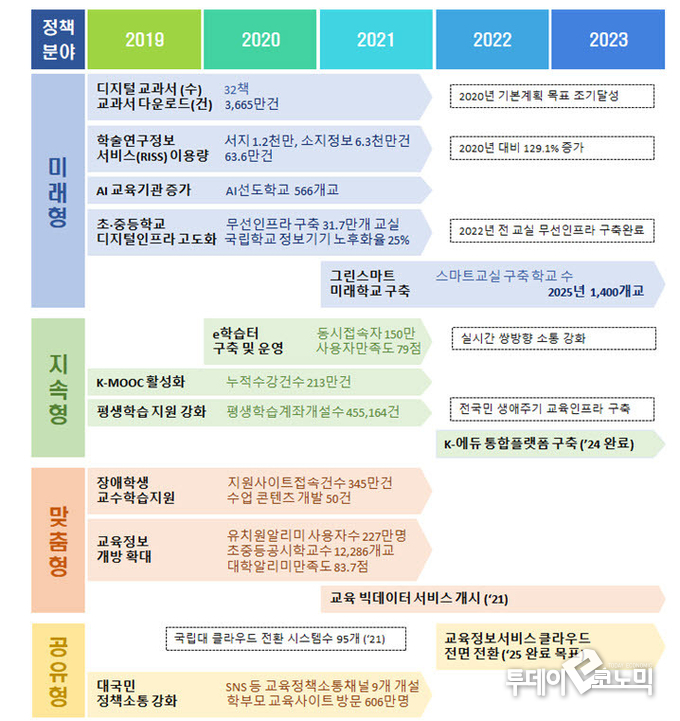 정보통신기술(ICT) 기반의 교육 환경 조성을 위한 교육정보화 사업 (사진=교육부)